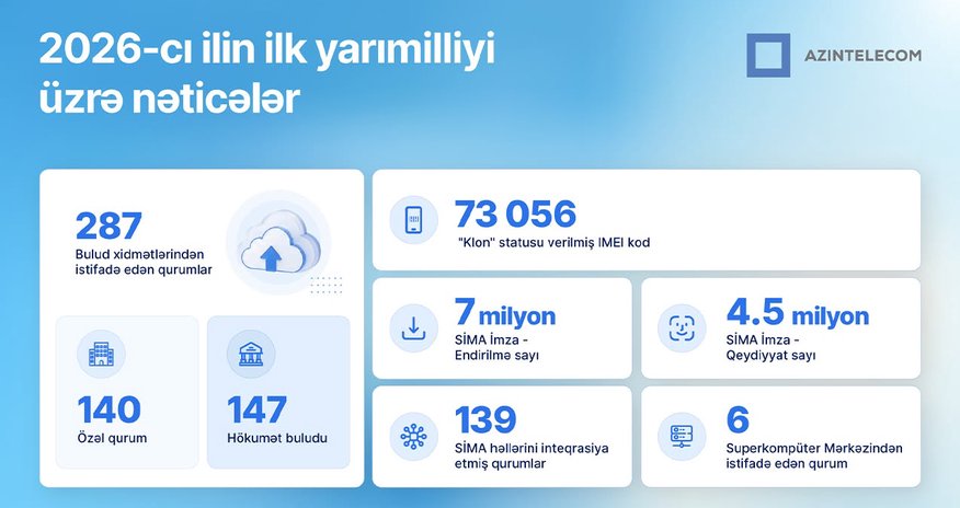 “AzInTelecom” 6 ayda əldə olunan nəticələri açıqlanıb “AzInTelecom” 6 ayda əldə olunan nəticələri açıqlanıb