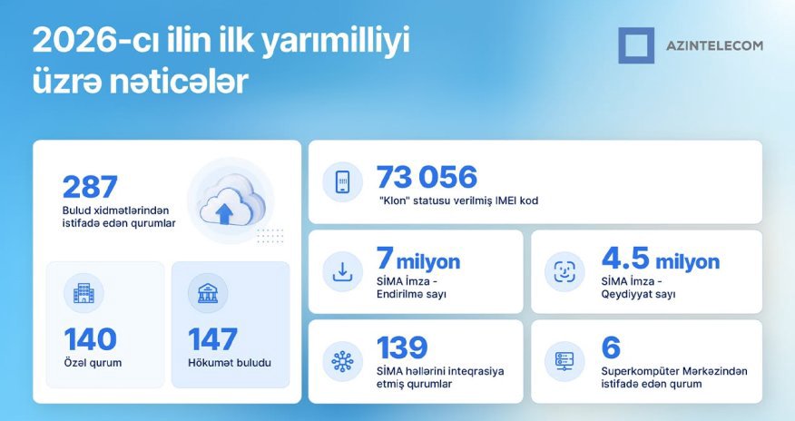 Число пользователей облачных услуг AzInTelecom достигло 247 Число пользователей облачных услуг AzInTelecom достигло 247