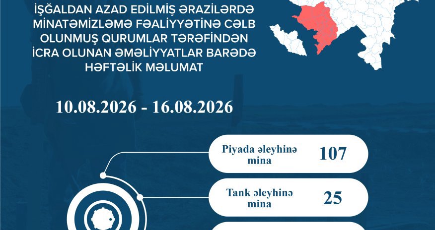 На освобожденных территориях за неделю обезврежено 746 мин и боеприпасов — ANAMA На освобожденных территориях за неделю обезврежено 746 мин и боеприпасов — ANAMA