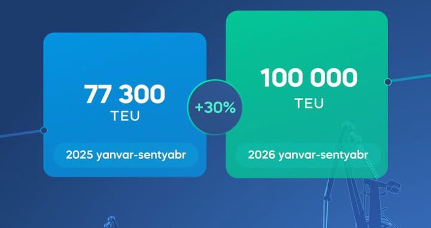 Перевалка контейнеров в Бакинском порту достигла 100 000 TEU Перевалка контейнеров в Бакинском порту достигла 100 000 TEU